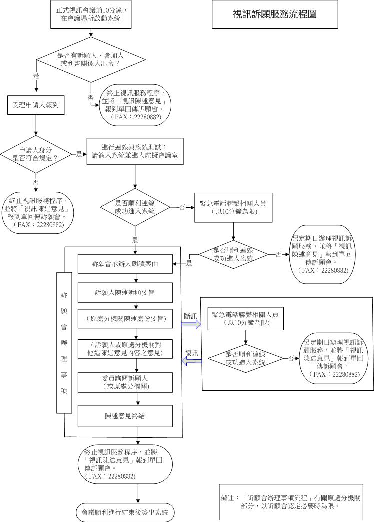 訴願案件視訊服務流程